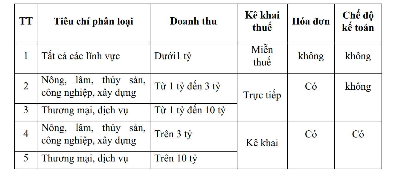 Xóa thuế khoán, áp dụng hóa đơn điện tử với hộ kinh doanh thế nào? - Ảnh 2.