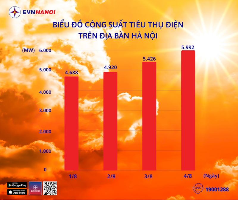 Miền Bắc nắng nóng kỷ lục, tiêu thụ điện ở Hà Nội 'cao nhất lịch sử'- Ảnh 1. Miền Bắc nắng nóng kỷ lục, tiêu thụ điện ở Hà Nội 'cao nhất lịch sử'- Ảnh 1.