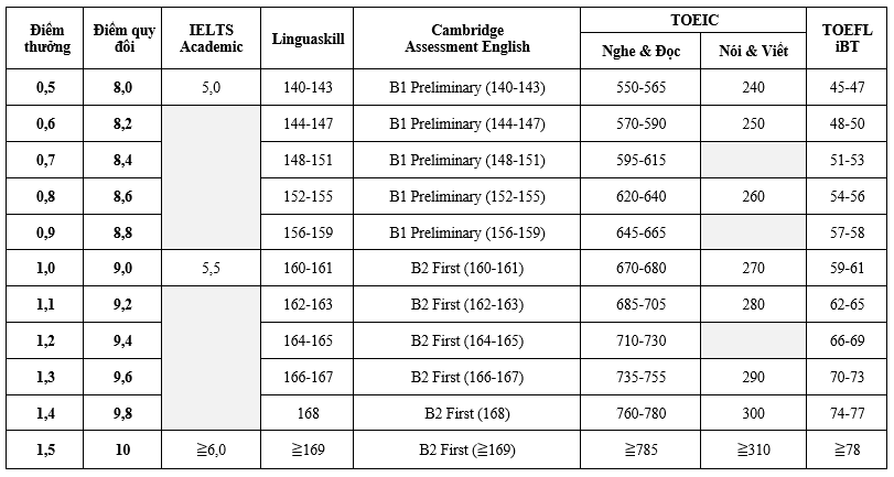 Nhận hơn 8.800 chứng chỉ IELTS, điểm chuẩn Trường ĐH Kinh tế-Luật sẽ ra sao? - Ảnh 2.