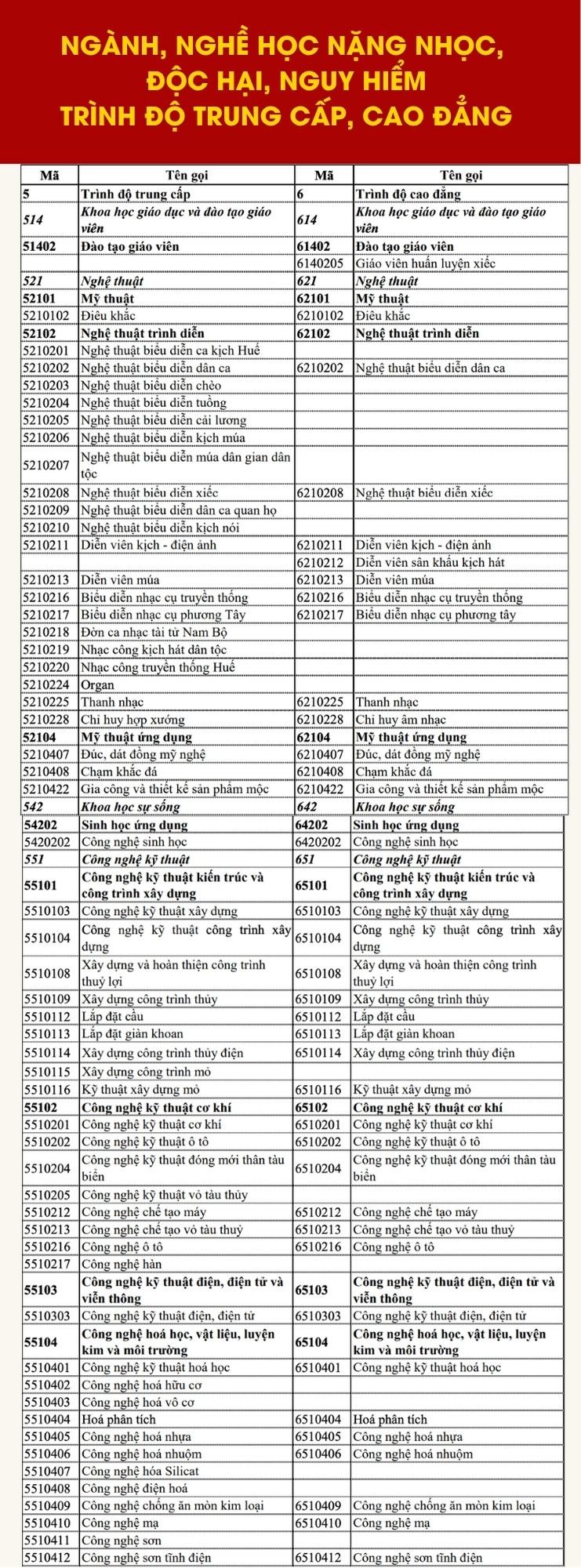 Danh sách ngành nghề miễn 100% học phí bậc trung cấp, cao đẳng - Ảnh 3.