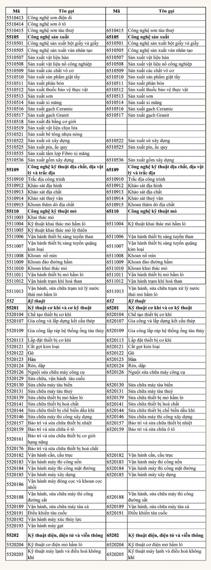 Danh sách ngành nghề miễn 100% học phí bậc trung cấp, cao đẳng - Ảnh 4.