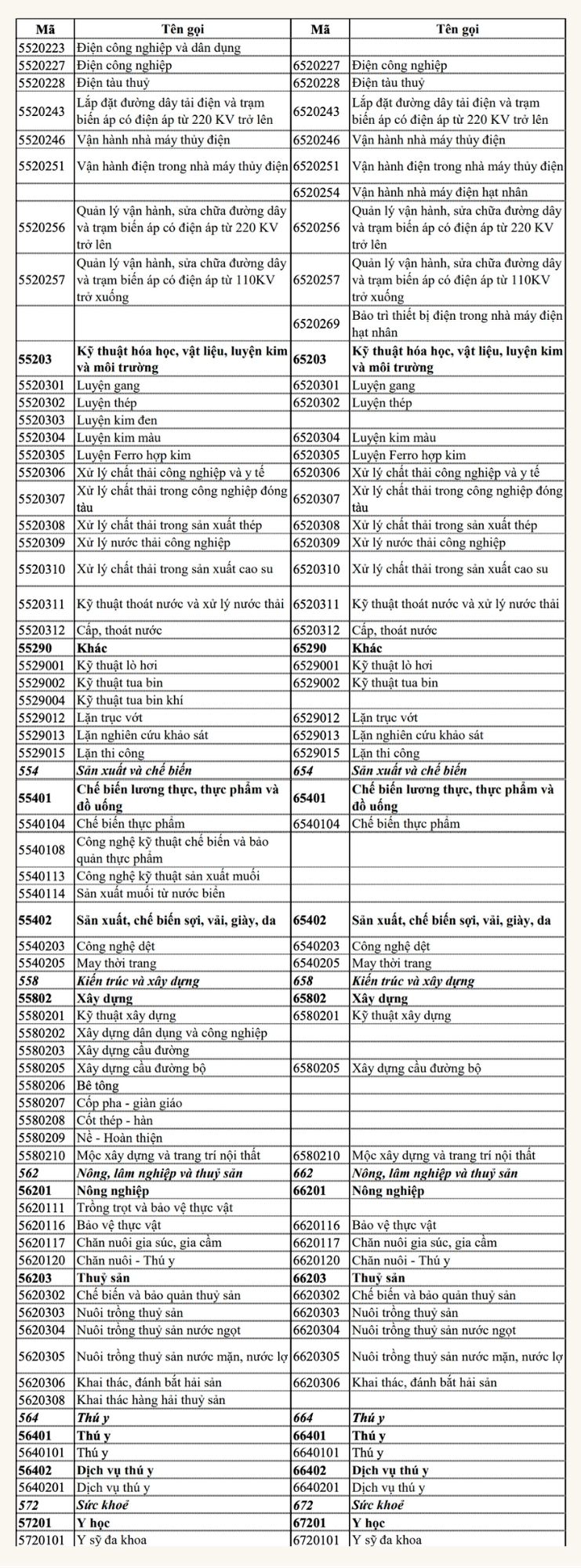 Danh sách ngành nghề miễn 100% học phí bậc trung cấp, cao đẳng - Ảnh 5.