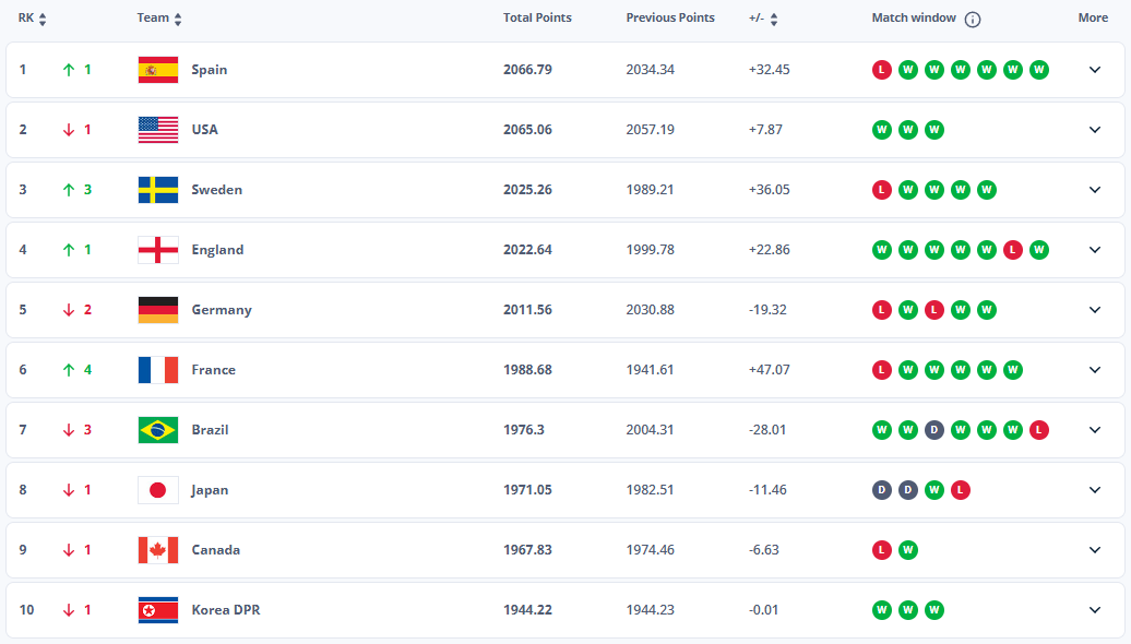 वियतनामी महिला टीम अभी भी फीफा रैंकिंग में दक्षिण पूर्व एशिया में अग्रणी क्यों है? - फोटो 2. Tại sao đội tuyển nữ Việt Nam vẫn dẫn đầu Đông Nam Á trên bảng xếp hạng FIFA?- Ảnh 2.