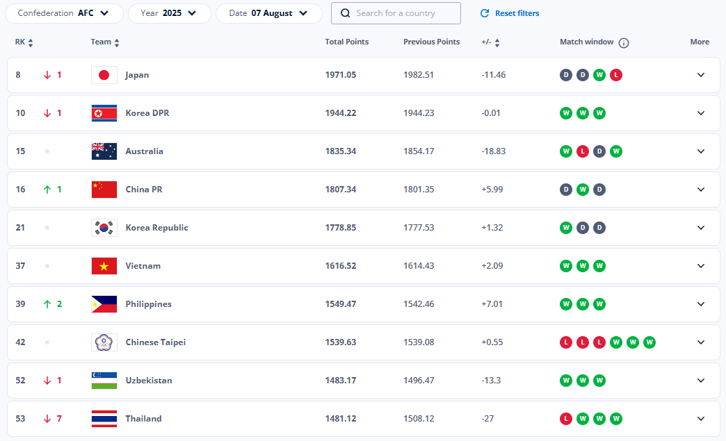 वियतनामी महिला टीम अभी भी फीफा रैंकिंग में दक्षिण पूर्व एशिया में अग्रणी क्यों है? - फोटो 1. Tại sao đội tuyển nữ Việt Nam vẫn dẫn đầu Đông Nam Á trên bảng xếp hạng FIFA?- Ảnh 1.