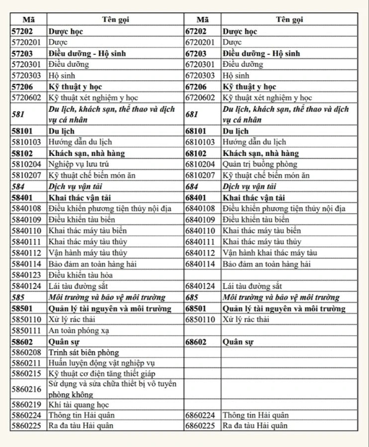 Danh sách ngành nghề miễn 100% học phí bậc trung cấp, cao đẳng - Ảnh 6.