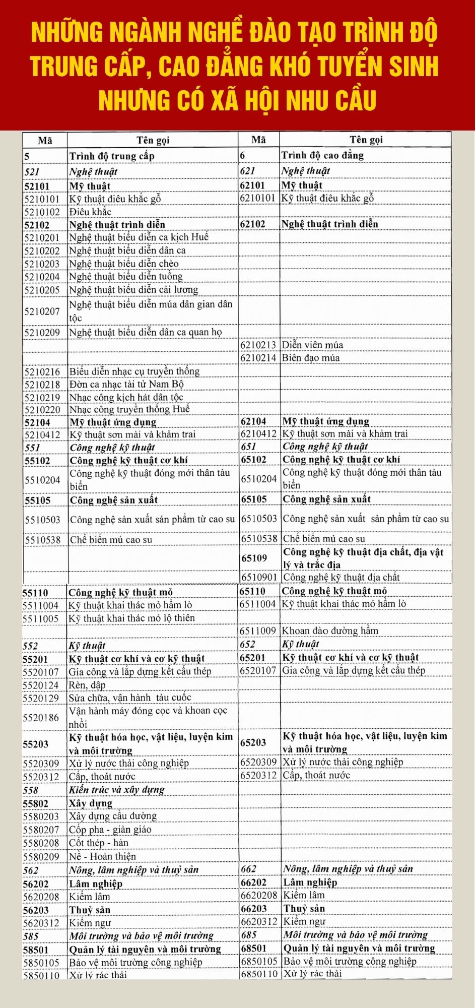 Danh sách ngành nghề miễn 100% học phí bậc trung cấp, cao đẳng - Ảnh 1.