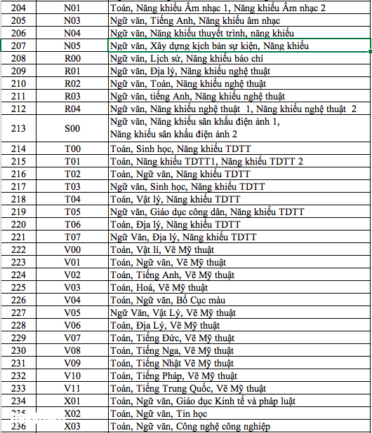Danh sách 344 tổ hợp môn xét tuyển đại học, cao đẳng năm 2025 - Ảnh 6.
