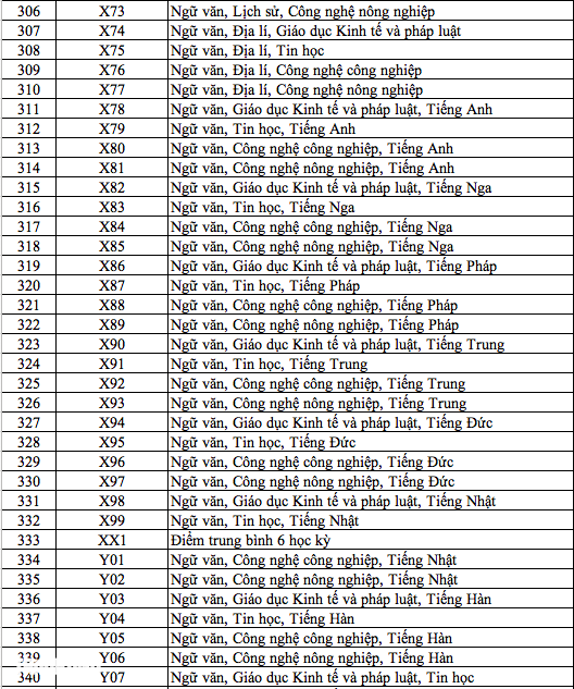 Danh sách 344 tổ hợp môn xét tuyển đại học, cao đẳng năm 2025 - Ảnh 9.