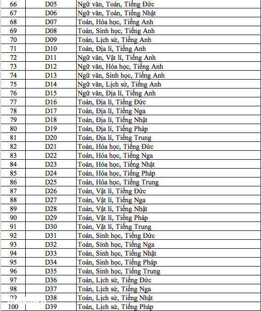 Danh sách 344 tổ hợp môn xét tuyển đại học, cao đẳng năm 2025 - Ảnh 3.