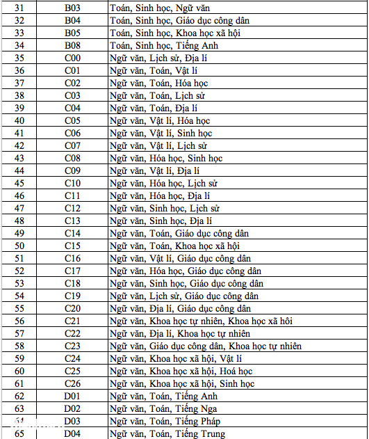 Danh sách 344 tổ hợp môn xét tuyển đại học, cao đẳng năm 2025 - Ảnh 2.