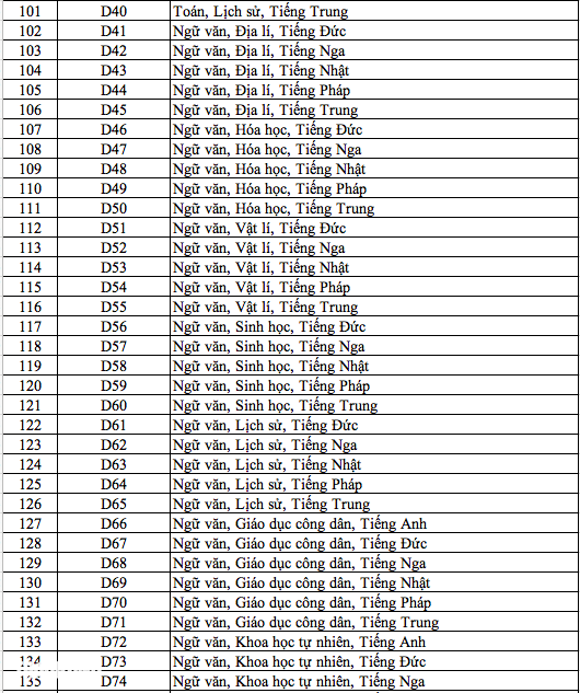 Danh sách 344 tổ hợp môn xét tuyển đại học, cao đẳng năm 2025 - Ảnh 4.