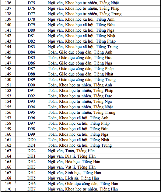Danh sách 344 tổ hợp môn xét tuyển đại học, cao đẳng năm 2025 - Ảnh 5.