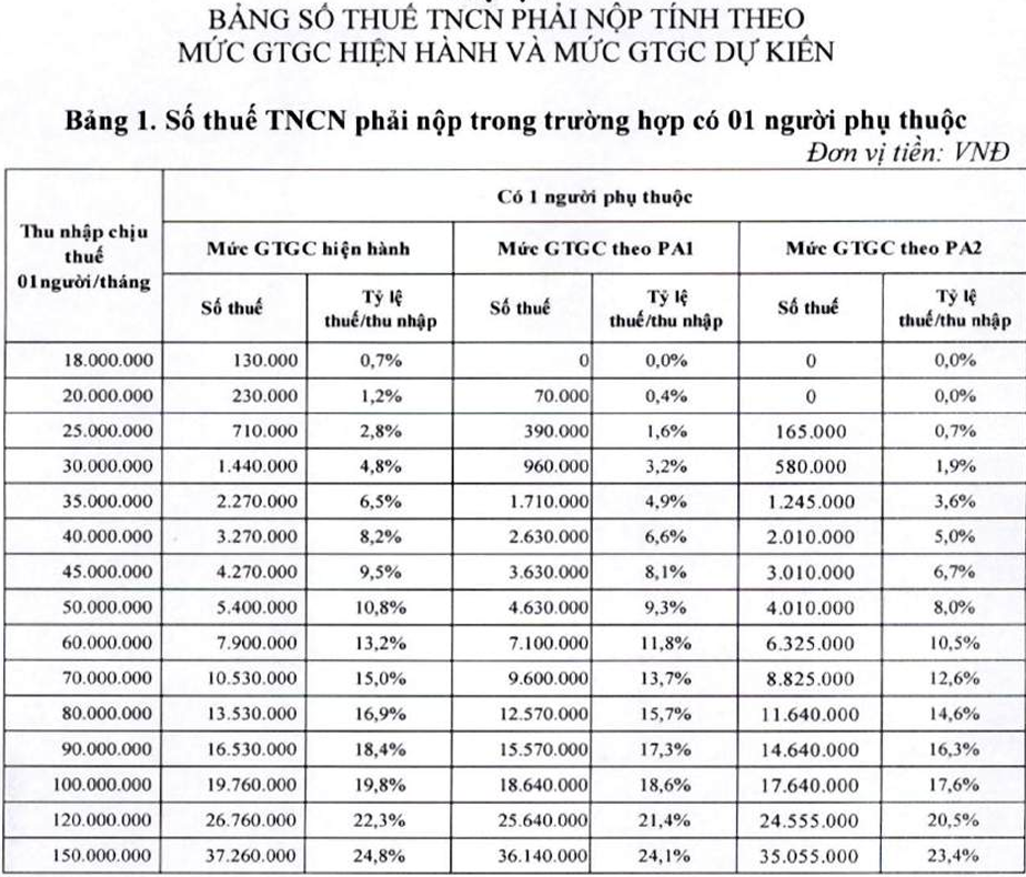 Nâng giảm trừ gia cảnh lên 15,5 triệu đồng, người ăn lương nộp thuế ra sao? - Ảnh 2.