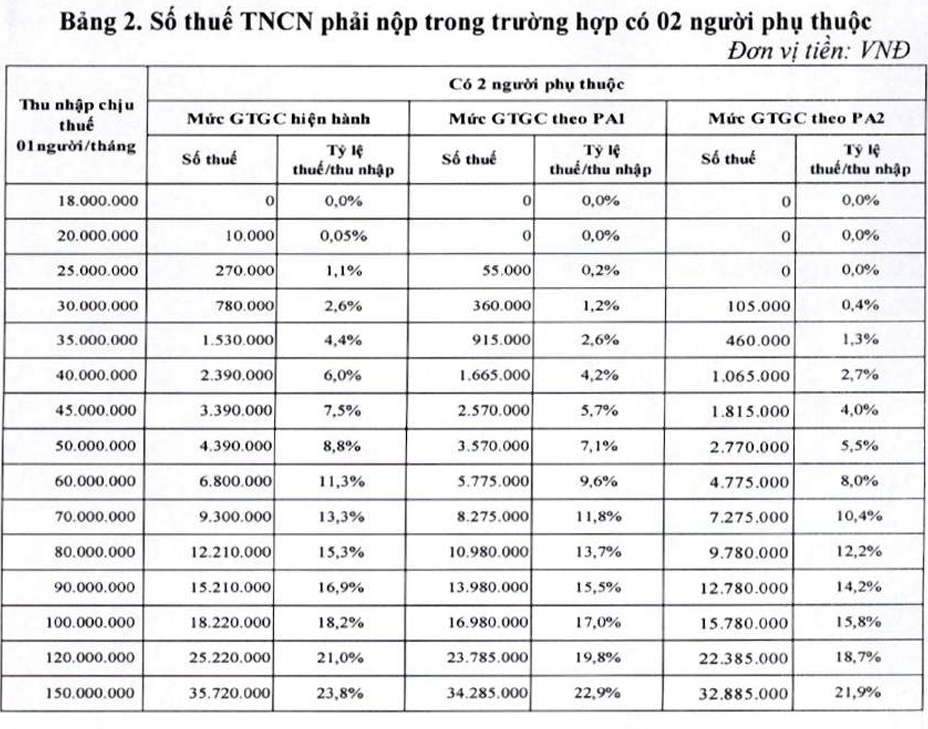 Nâng giảm trừ gia cảnh lên 15,5 triệu đồng, người ăn lương nộp thuế ra sao? - Ảnh 3.