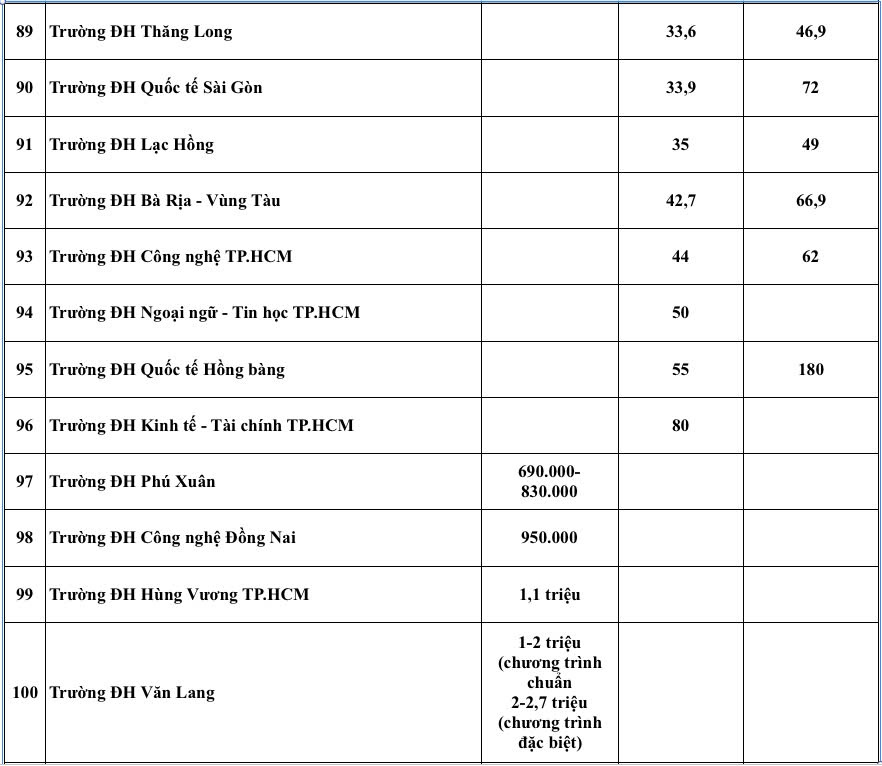 Học phí 100 trường ĐH năm 2025: Nơi thu 10 triệu, nơi 180 triệu đồng/năm - Ảnh 7.