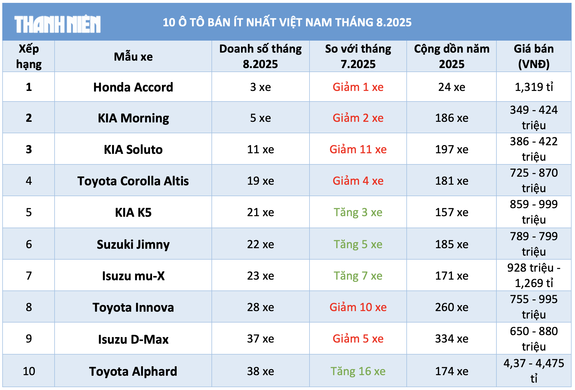 10 ô tô bán ít nhất Việt Nam tháng 8.20…
