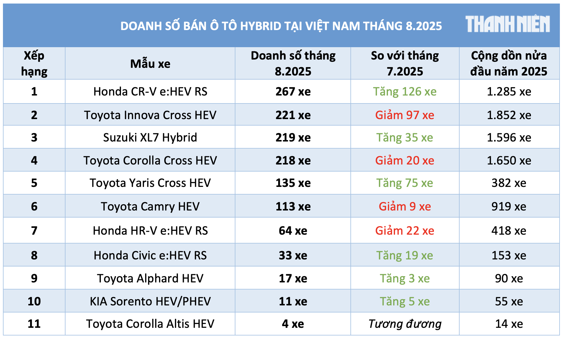 Giảm xe xăng người Việt tăng mua sắm ô tô hybrid- Ảnh 3.