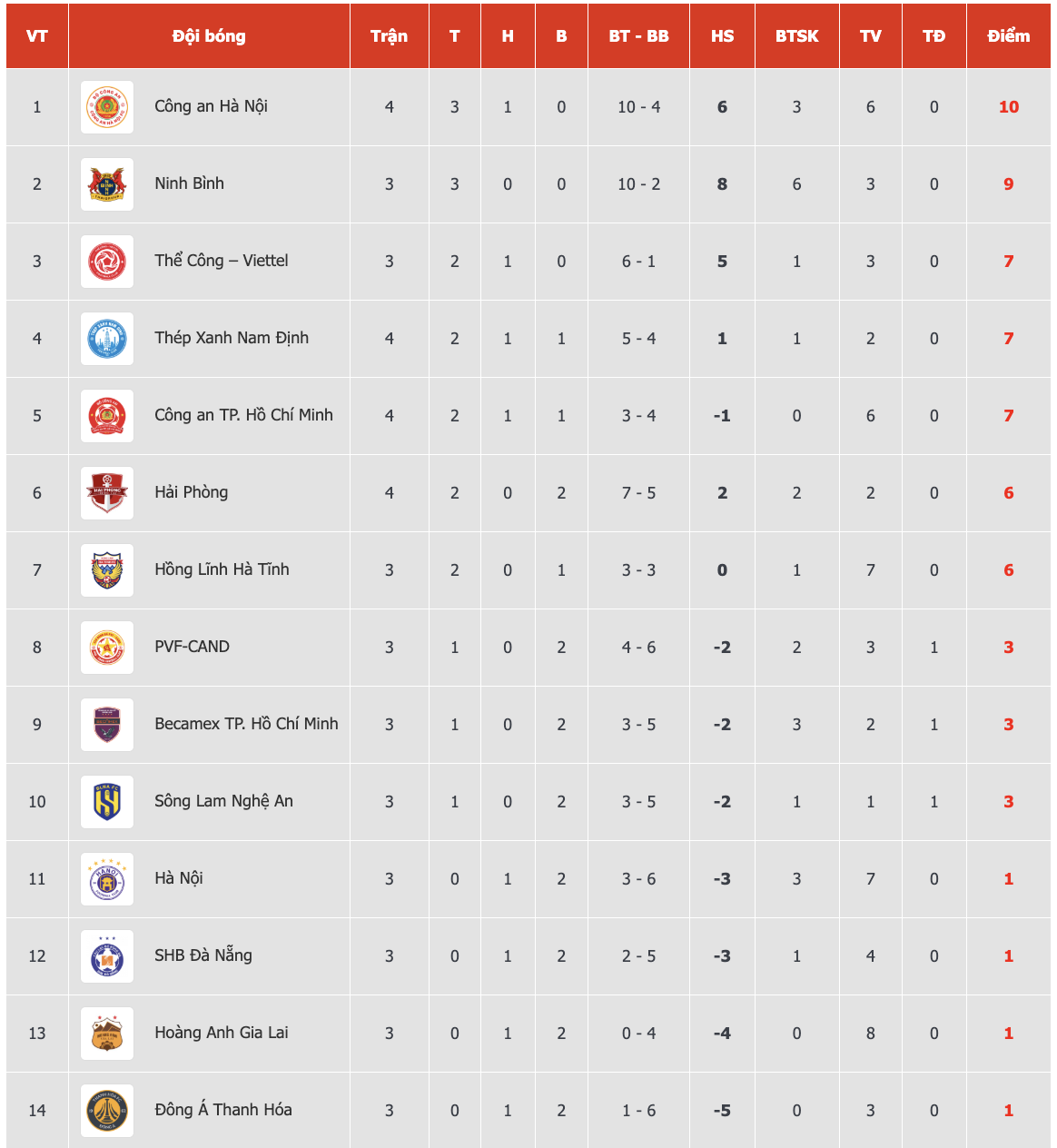 Bảng xếp hạng V-League mới nhất: Ninh Bình rơi xuống tốp 2, HAGL vẫn áp chót- Ảnh 2.