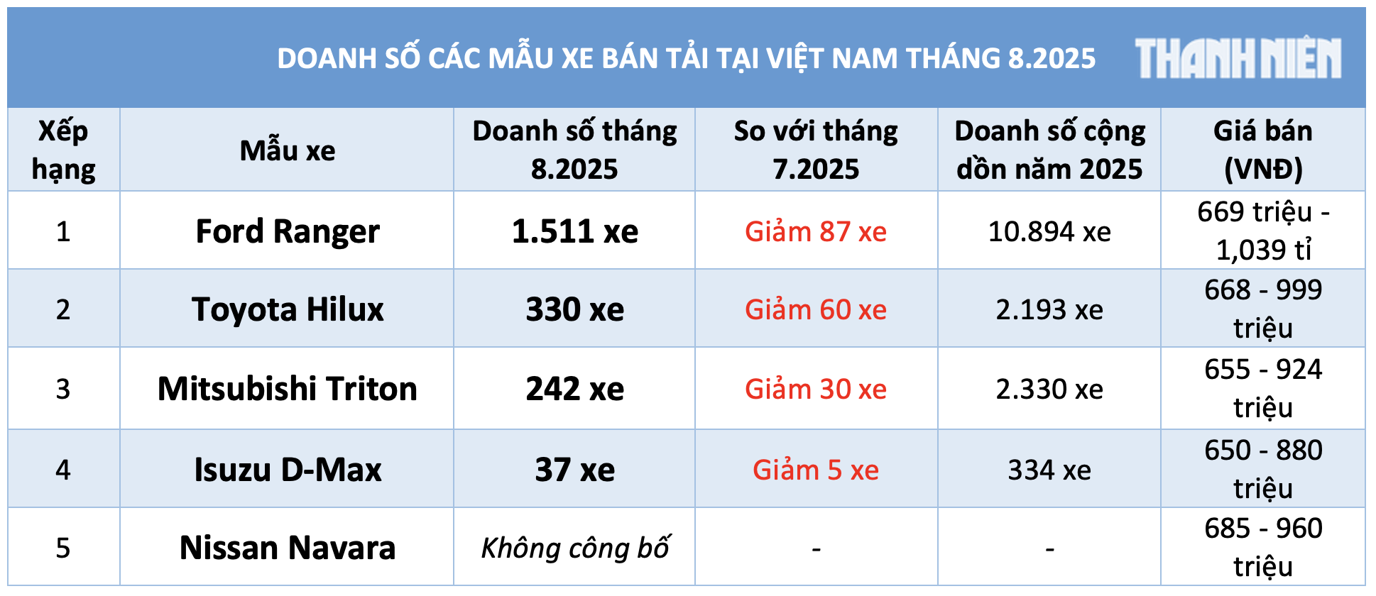 Xe bán tải đứt mạch tăng trưởng, Ford Ranger vẫn chiếm hơn 70% thị phần - Ảnh 2.