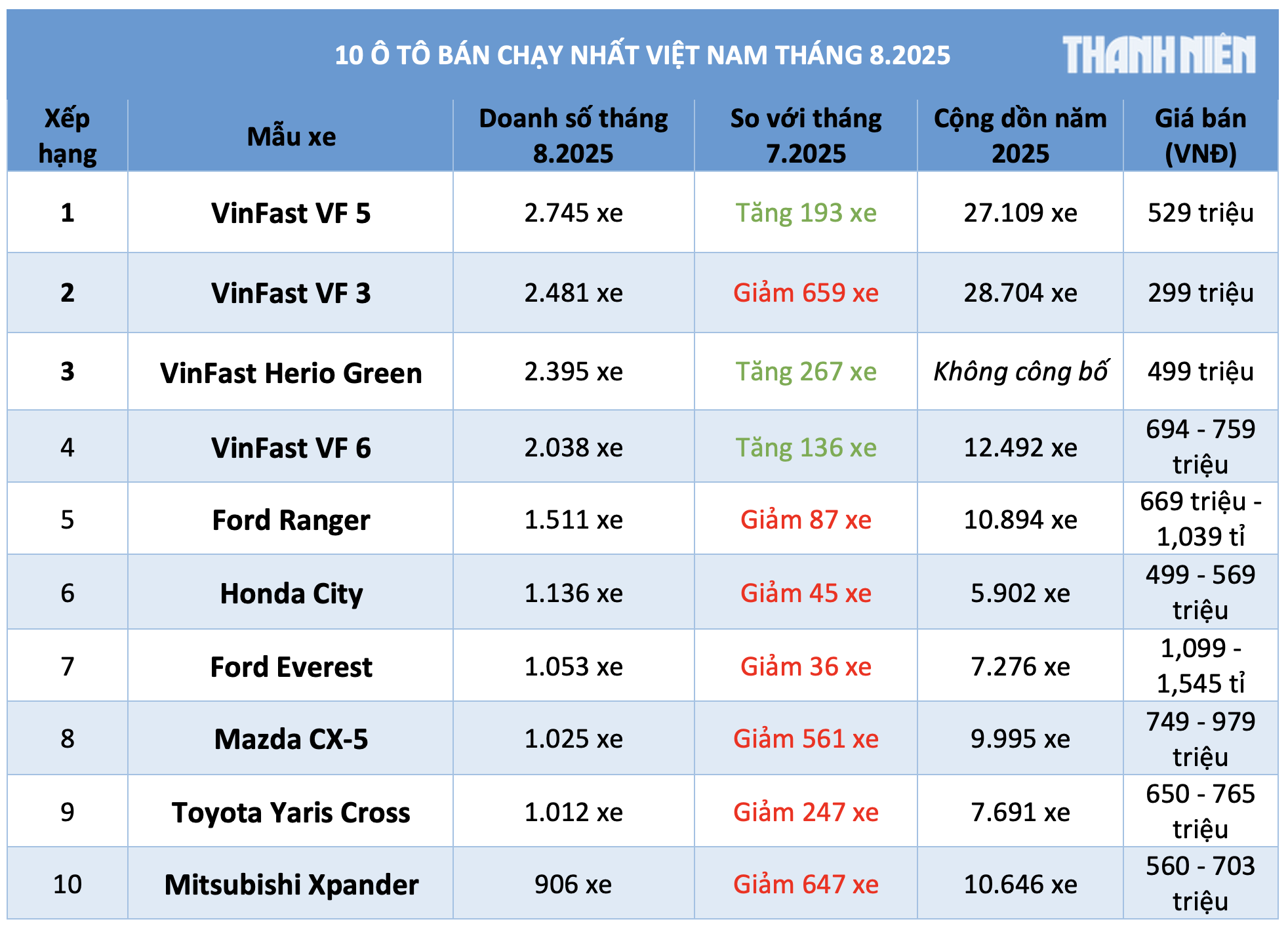 Top 10 xe bán chạy nhất Việt Nam tháng 8/2025: xe điện chiểm lĩnh vị trí đầu