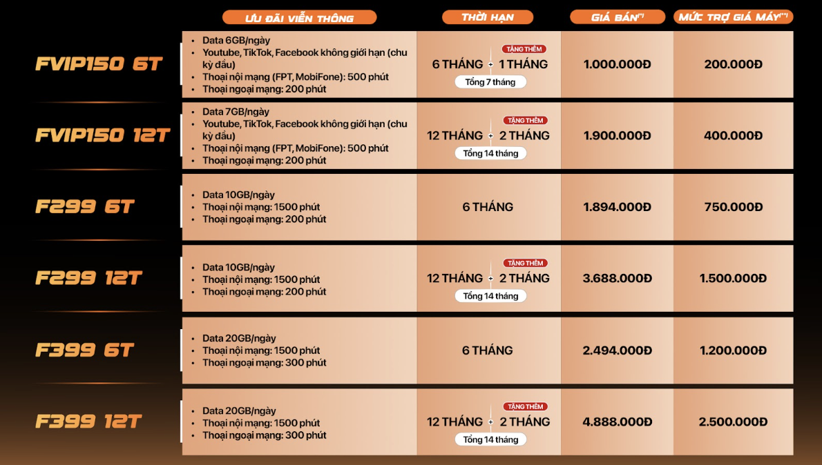 Mạng di động FPT hợp tác Home Credit cung cấp gói cước trợ giá thiết bị di động - Ảnh 2.