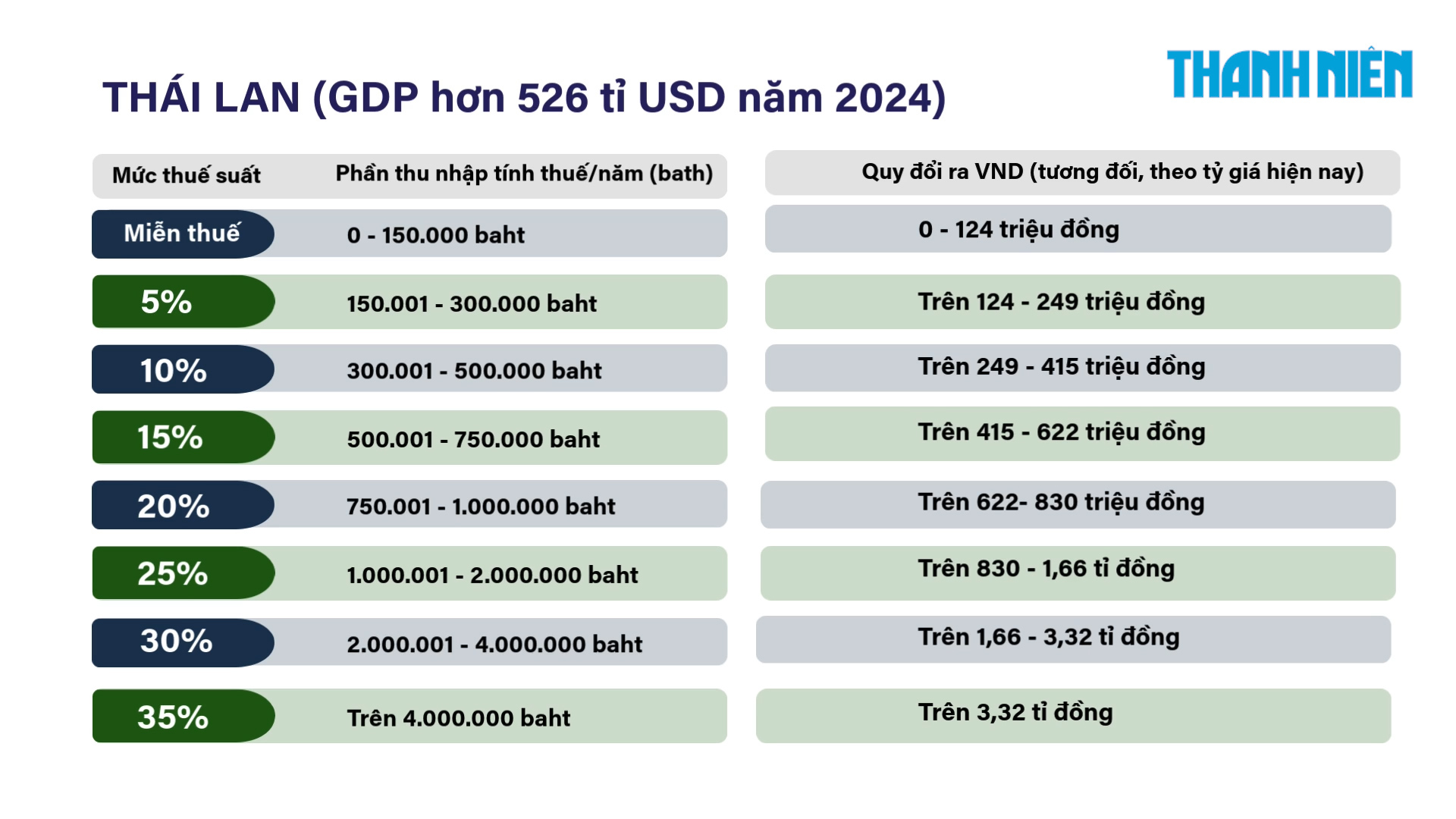 Các nước trong khu vực đang tính thuế thu nhập cá nhân thế nào? Các nước trong khu vực đang tính thuế thu nhập cá nhân thế nào?
