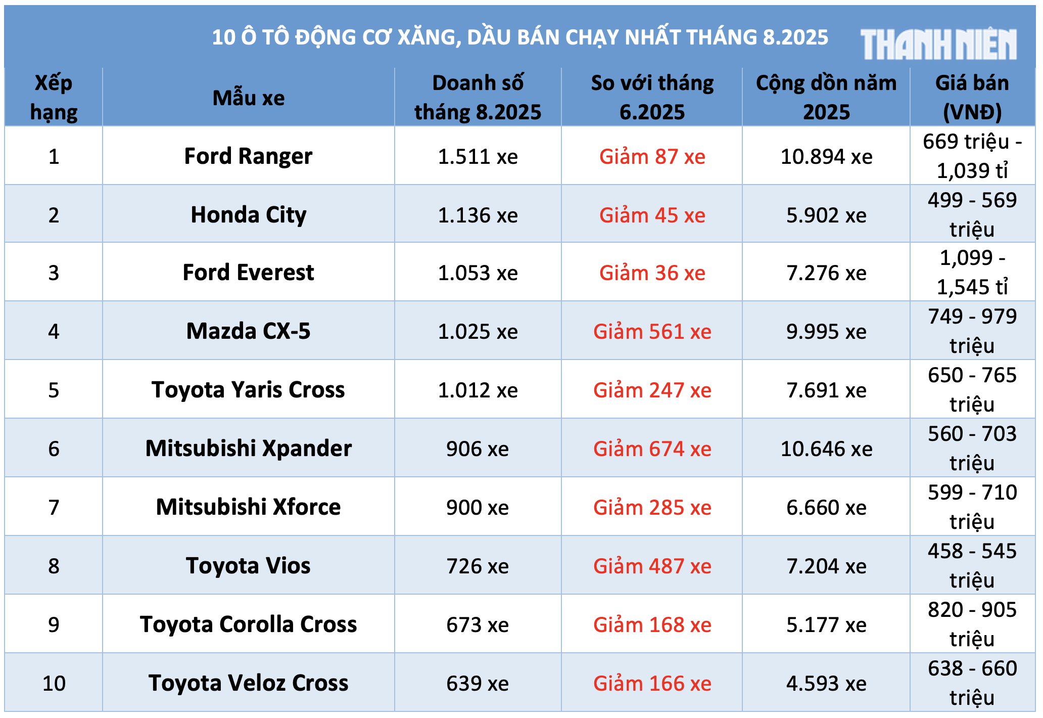 10 ô tô động cơ xăng, dầu bán chạy nhất tháng 8.2025: Xe Toyota áp đảo - Ảnh 1.