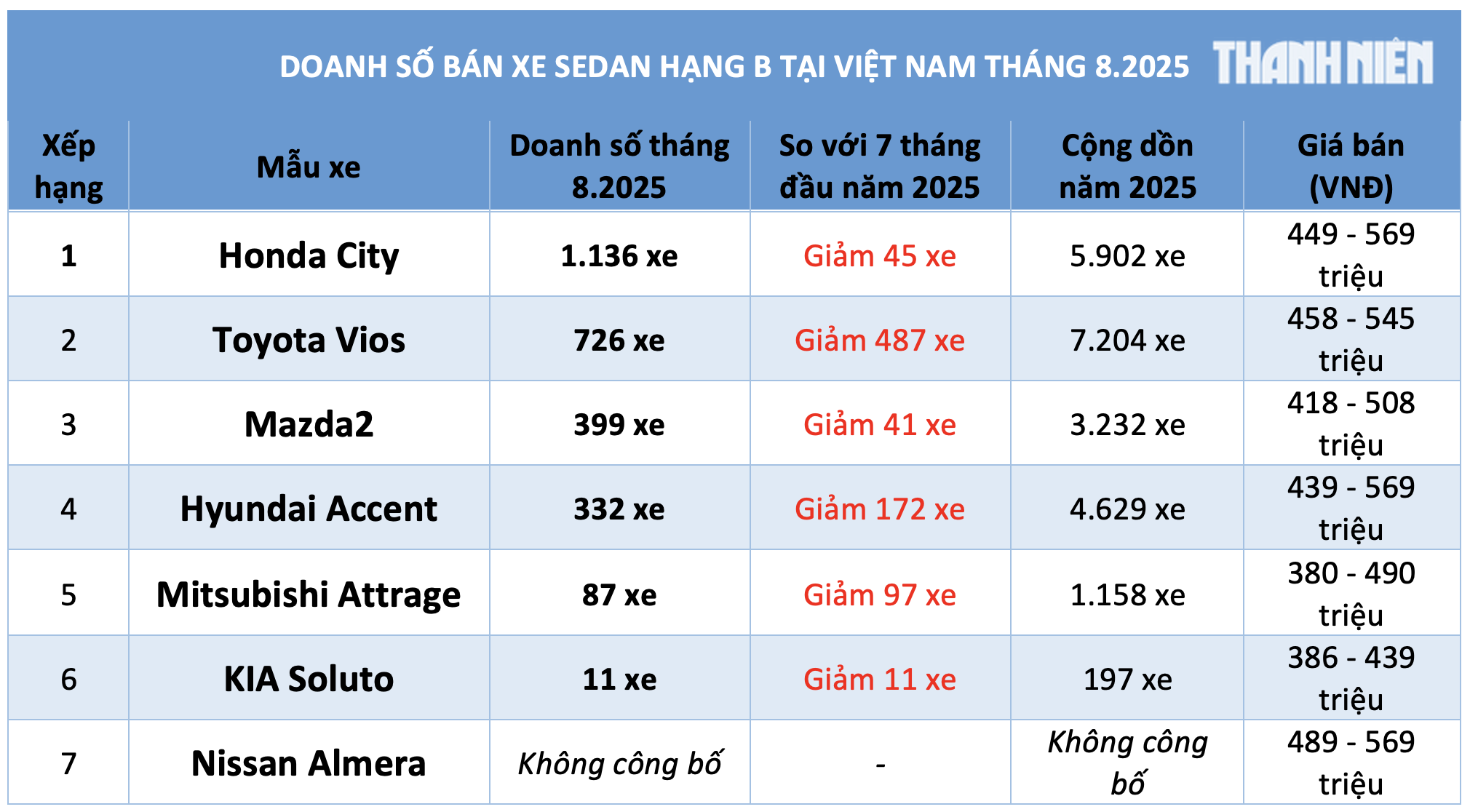 Sedan hạng B dưới 600 triệu: Honda City dẫn đầu, Mazda2 hút khách hơn Hyundai Accent - Ảnh 3.