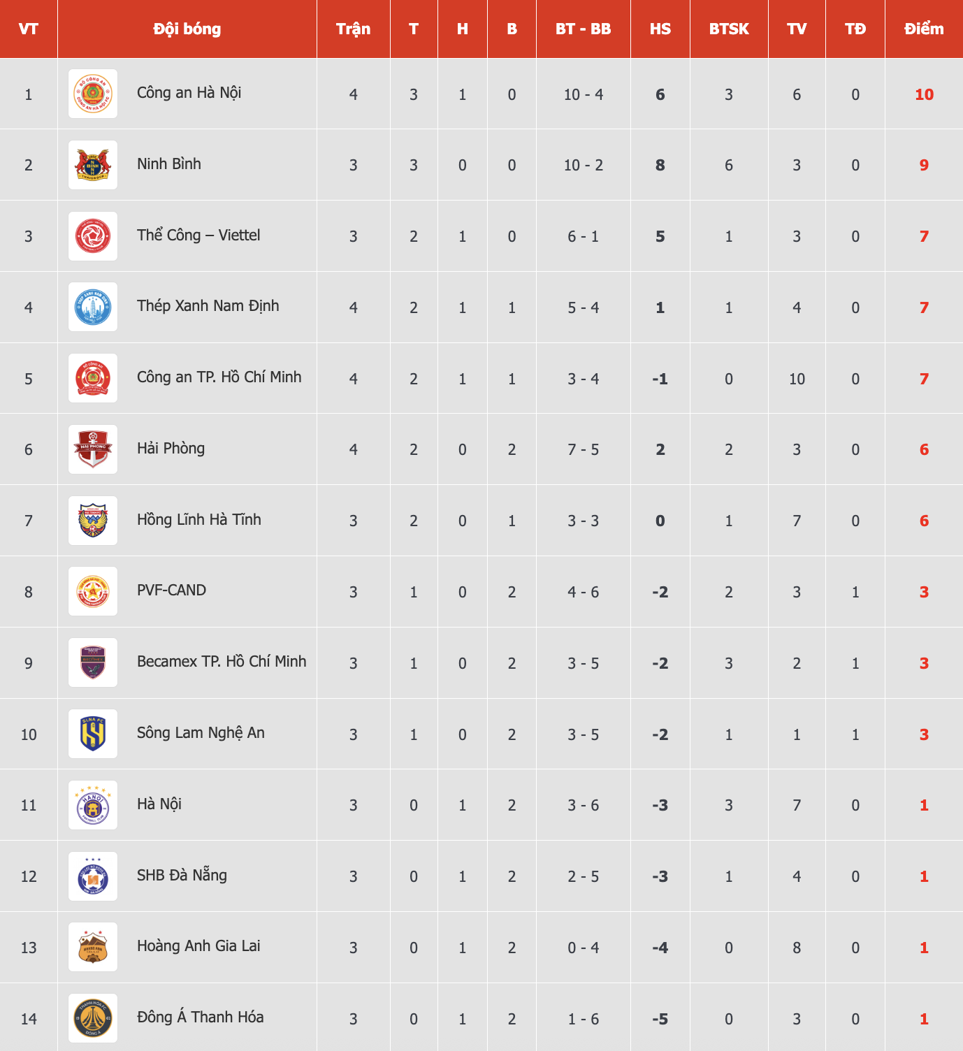 ចំណាត់ថ្នាក់ V-League ចុងក្រោយ៖ អ្នកចំណូលថ្មីដណ្តើមតំណែងកំពូលវិញ HAGL ធ្លាក់ដល់បាត? - រូបថត ២. Bảng xếp hạng V-League mới nhất: Tân binh đòi lại ngôi đầu, HAGL xuống đáy?- Ảnh 2.