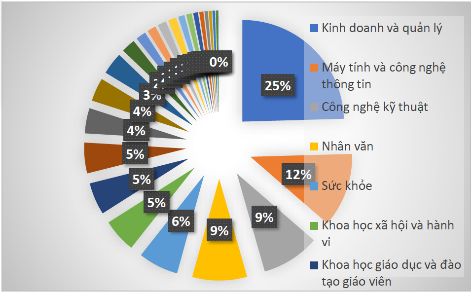 คะแนนมาตรฐานมหาวิทยาลัยปี 2025 โดยทั่วไปจะลดลงอย่างรวดเร็ว แต่ผู้สำเร็จการศึกษาสาขา STEM และการสอนกลับเพิ่มขึ้น - ภาพที่ 3 Điểm chuẩn đại học 2025 nhìn chung giảm sâu, các ngành STEM và sư phạm tăng- Ảnh 3.
