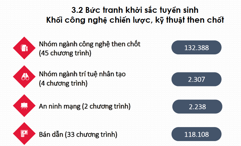คะแนนมาตรฐานมหาวิทยาลัยปี 2025 โดยทั่วไปจะลดลงอย่างรวดเร็ว แต่ผู้สำเร็จการศึกษาสาขา STEM และการสอนกลับเพิ่มขึ้น - รูปที่ 2 Điểm chuẩn đại học 2025 nhìn chung giảm sâu, các ngành STEM và sư phạm tăng- Ảnh 2.