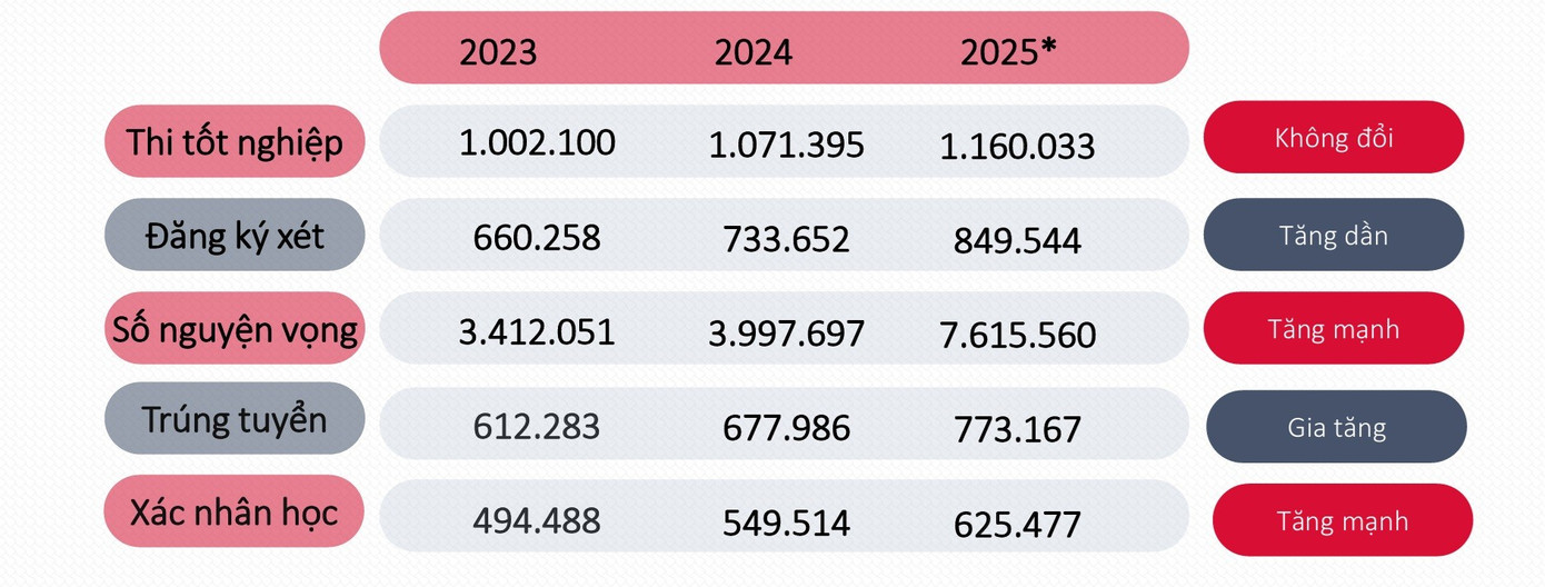 Ministerstvo školství a odborné přípravy žádá o stanovisko k otázce, zda zachovat přijímací řízení na univerzitu na základě studijních výsledků? - Foto 1. Bộ GD-ĐT lấy ý kiến có nên duy trì xét tuyển đại học bằng học bạ?- Ảnh 1.