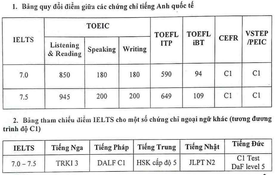 Ho Chi Minh City University of Technical Education belönar studenter med certifikat i främmande språk i kontanter - Foto 2. Trường ĐH Sư phạm kỹ thuật TP.HCM thưởng tiền mặt cho sinh viên có chứng chỉ ngoại ngữ- Ảnh 2.