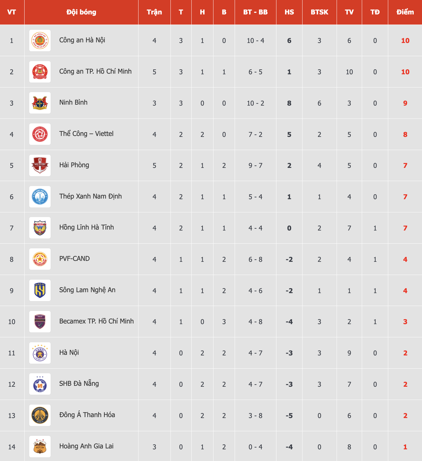Bảng xếp hạng V-League mới nhất: Thầy trò HLV Lê Huỳnh Đức vững tốp 2, đội của HLV Anh Đức thì…- Ảnh 1.
