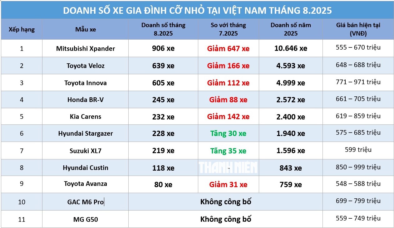 Xe gia đình cỡ nhỏ: Doanh số Mitsubishi…