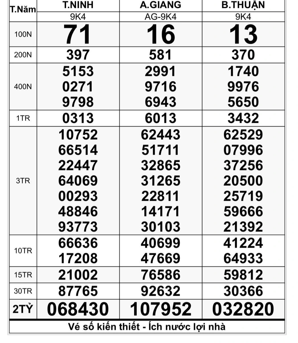 Xổ số miền Nam ngày 25 tháng 9: Đại lý chờ đổi thưởng 28 tờ trúng số - Ảnh 2.