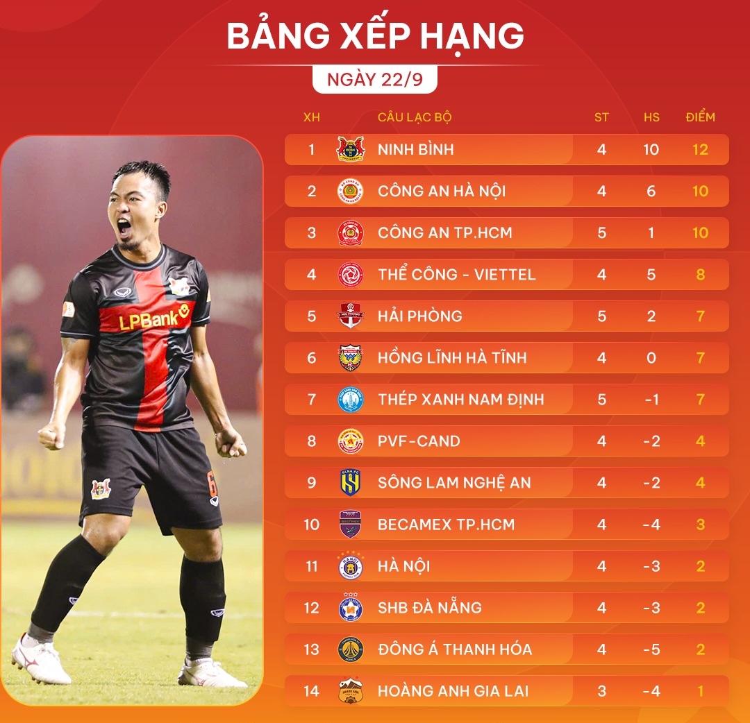 Đụng độ tân binh V-League, HAGL sắp thoát đáy?- Ảnh 2.