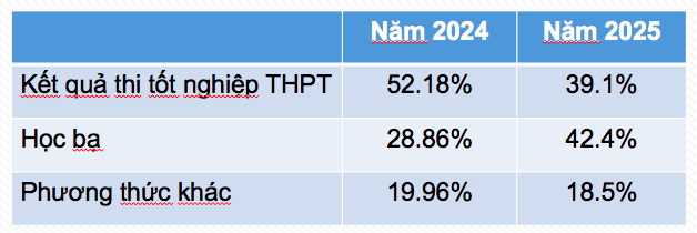 Tuyển sinh ĐH 2025: 6,7% thí sinh đăng ký trên 20 nguyện vọng - Ảnh 2.