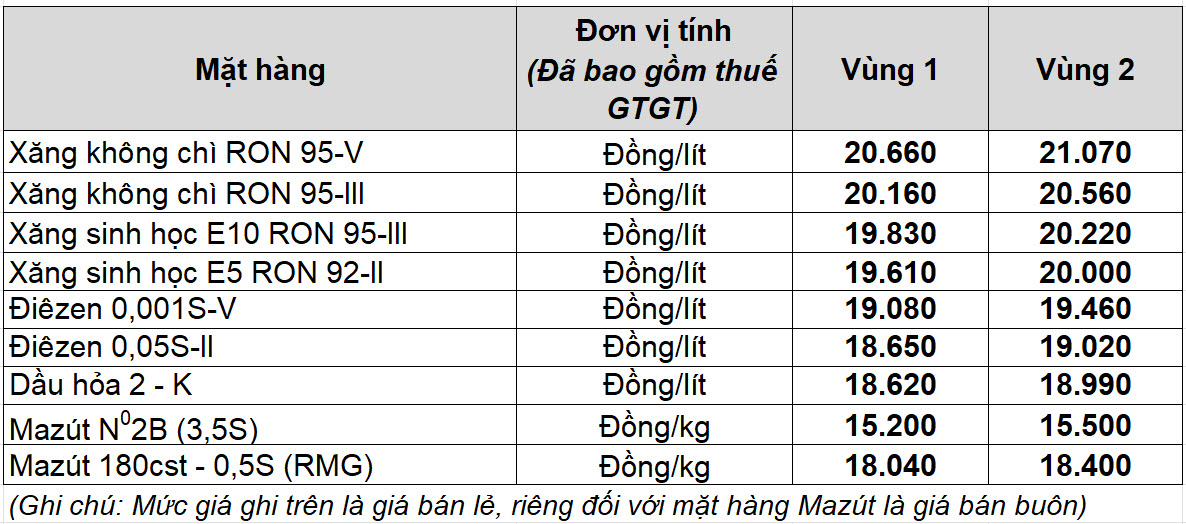 Giá xăng dầu hôm nay 1.10.2025: Giữ đà trượt dốc, kéo xăng trong nước giảm theo?- Ảnh 2.