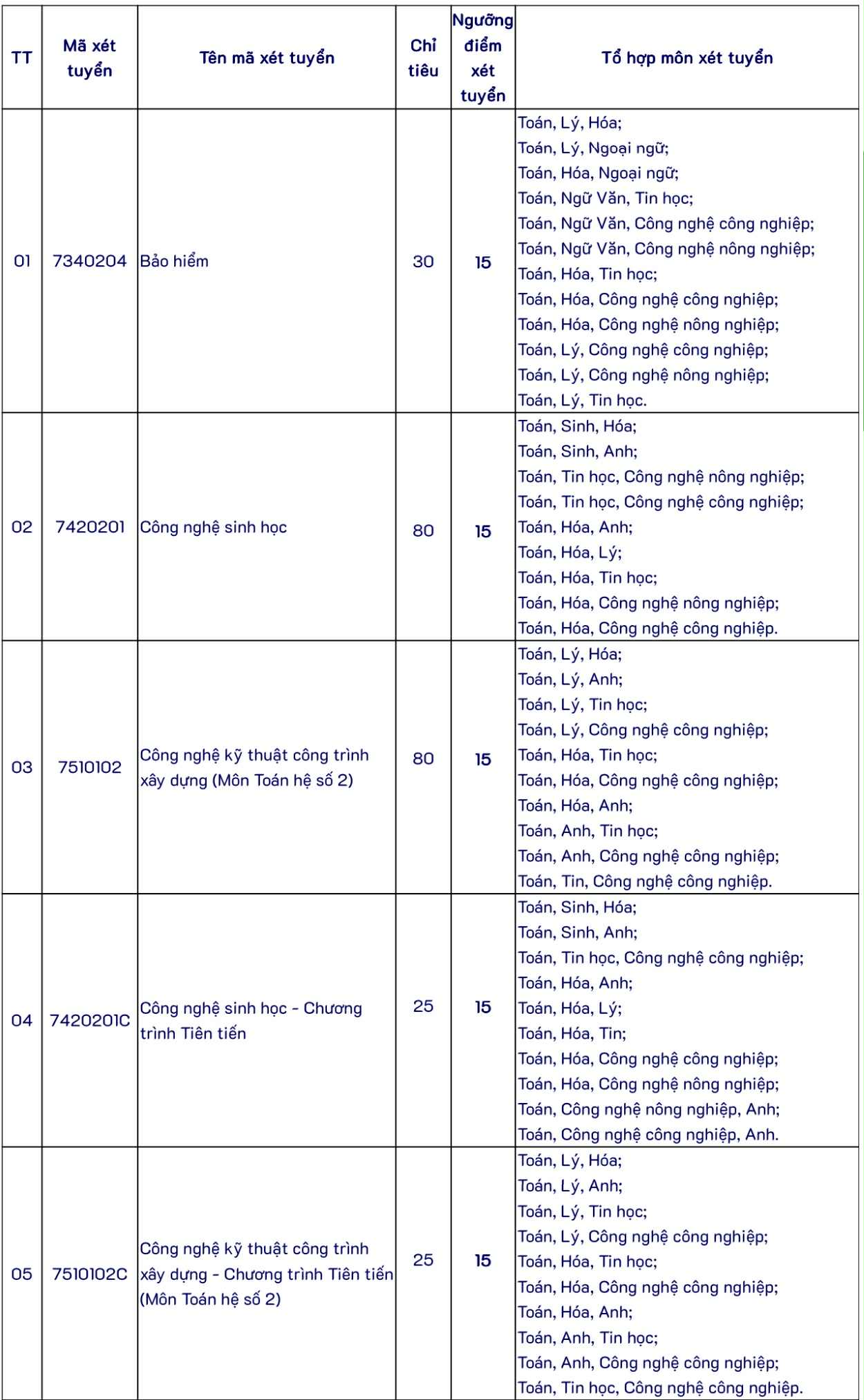Thêm trường ĐH công lập xét tuyển bổ sung nhiều ngành từ mức 15 điểm - Ảnh 2.