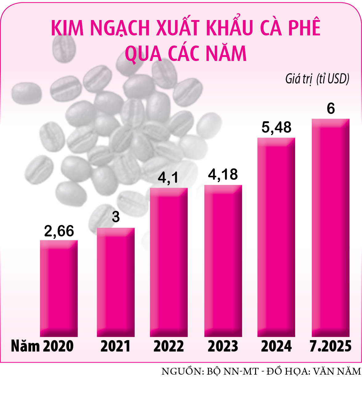 Xuất khẩu cà phê sang Campuchia tăng đột biến- Ảnh 2. Xuất khẩu cà phê sang Campuchia tăng đột biến- Ảnh 2.