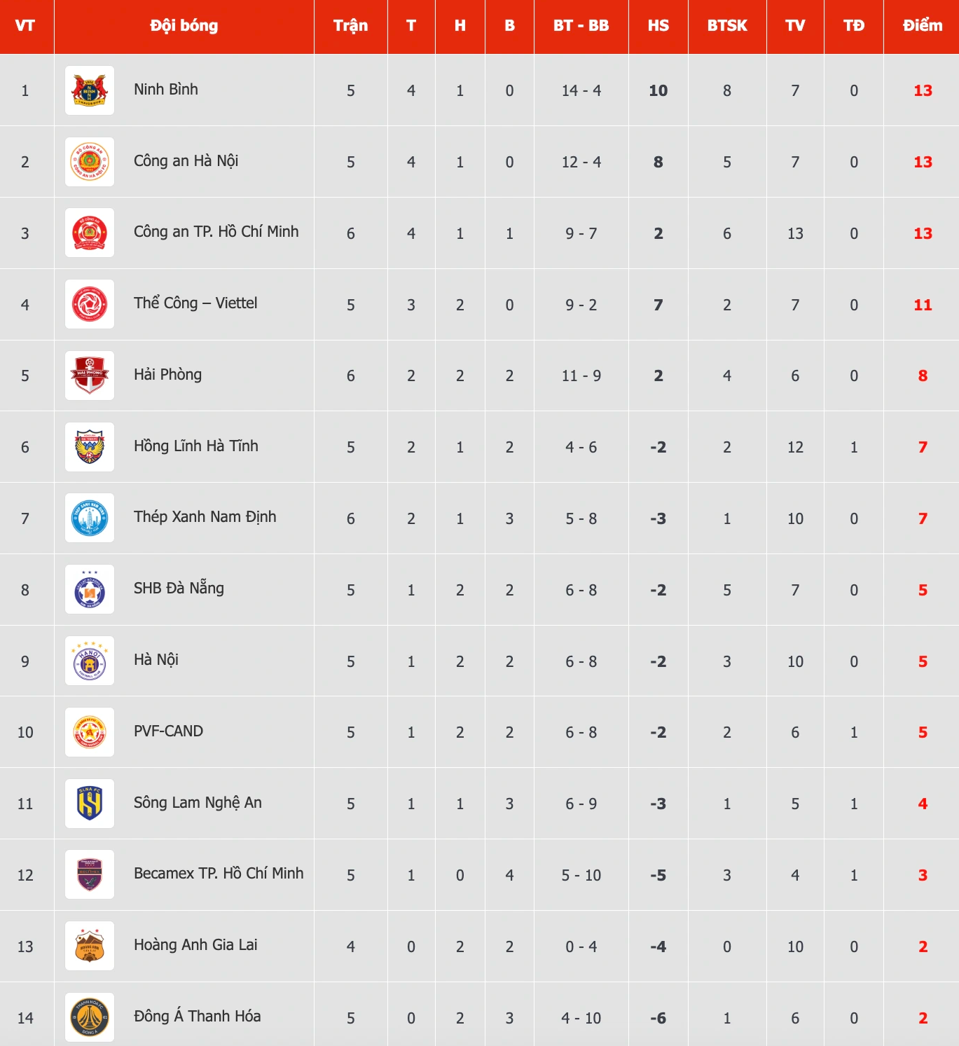 ចំណាត់ថ្នាក់ V-League៖ តើការប្រកួតសំខាន់នឹងផ្លាស់ប្តូរស្ថានភាពក្រុមនាំមុខដែរឬទេ? - រូបថត ២. Bảng xếp hạng V-League: Trận cầu đinh xoay chuyển cục diện nhóm dẫn đầu?- Ảnh 2.