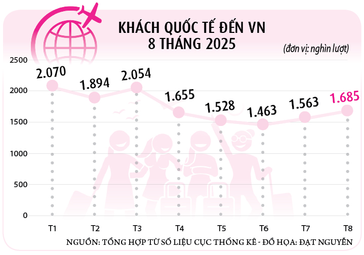 Du lịch hướng tới doanh thu triệu tỉ đồng- Ảnh 4. Du lịch hướng tới doanh thu triệu tỉ đồng- Ảnh 4.