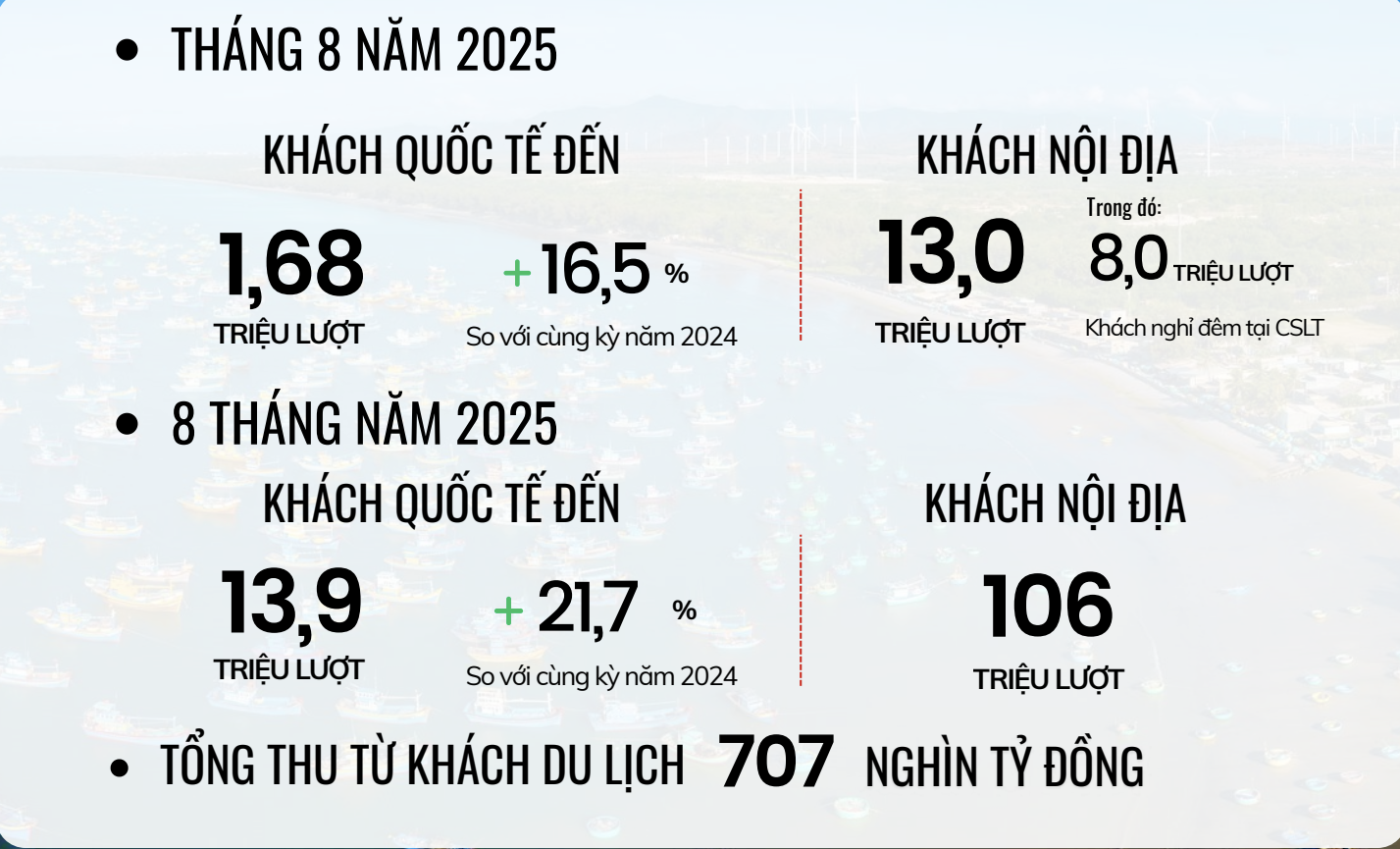 Du lịch lập kỷ lục mới, tiến tới mục tiêu doanh thu triệu tỉ- Ảnh 2. Du lịch lập kỷ lục mới, tiến tới mục tiêu doanh thu triệu tỉ- Ảnh 2.