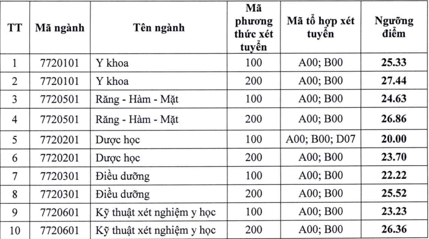 Hàng loạt trường ĐH xét tuyển bổ sung sư phạm, y dược, quân đội… - Ảnh 4.