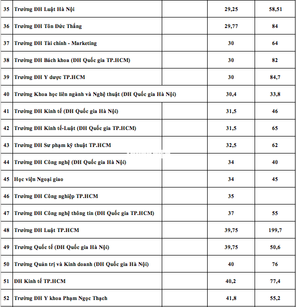 Học phí 100 đại học năm 2025: Nơi thu 10 triệu, nơi 180 triệu đồng/năm - Ảnh 4.