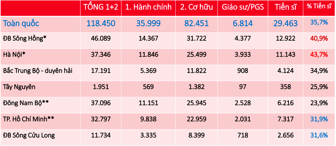 Nơi nào có tỷ lệ giảng viên trình độ tiến sĩ cao nhất nước?- Ảnh 1. Nơi nào có tỷ lệ giảng viên trình độ tiến sĩ cao nhất nước?- Ảnh 1.