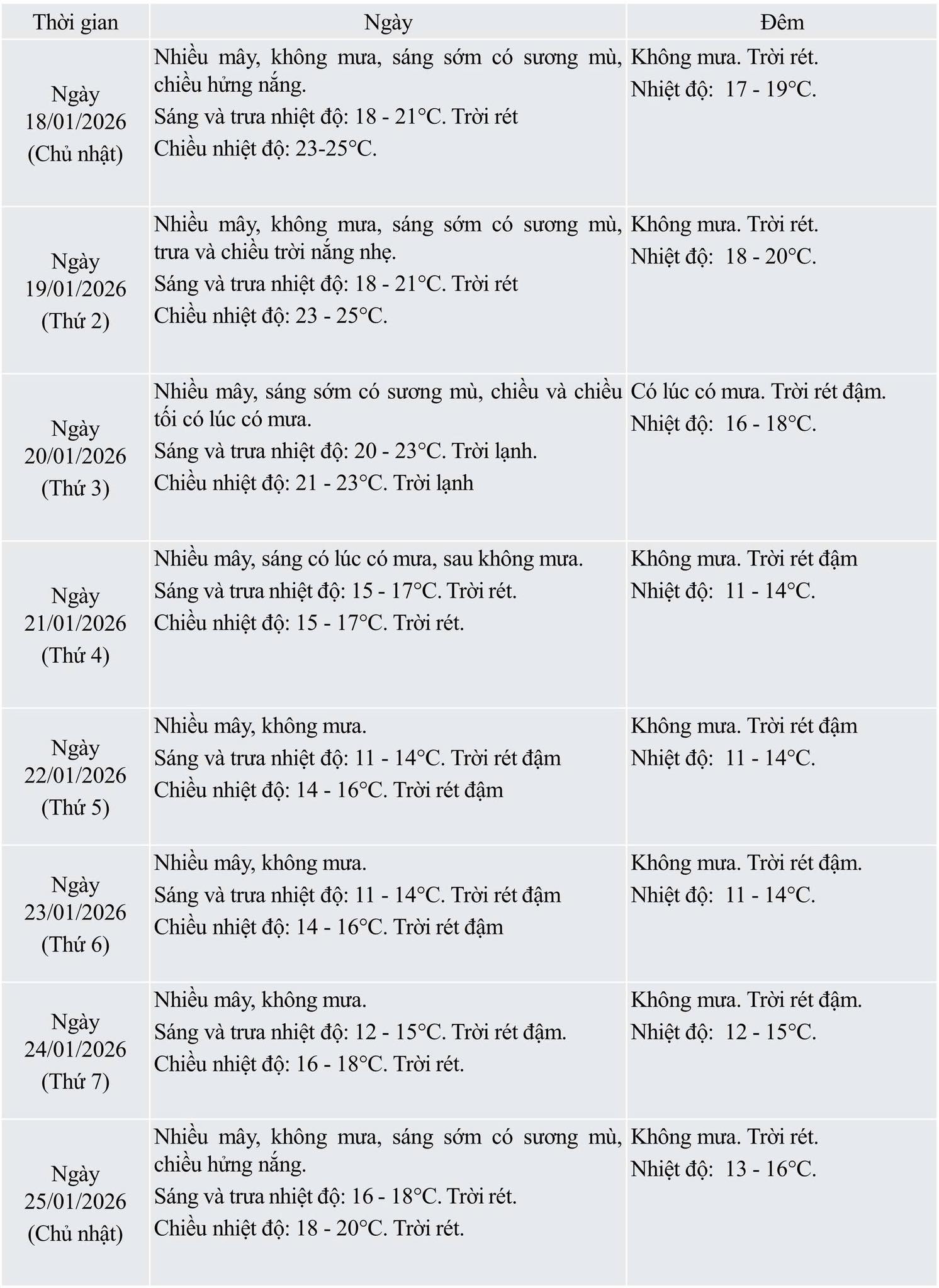 Thời tiết dịp diễn ra Đại hội XIV của Đảng: Miền Bắc đón không khí lạnh mạnh - Ảnh 2.