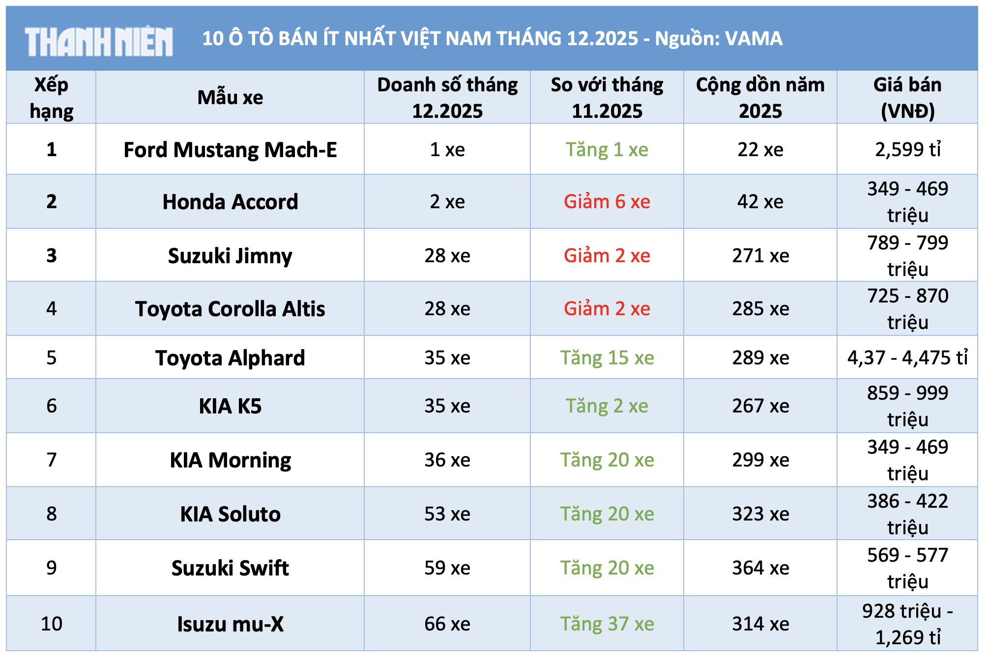10 ô tô bán ít nhất Việt Nam tháng 12.2025: Xe Nhật, xe Hàn áp đảo - Ảnh 1.