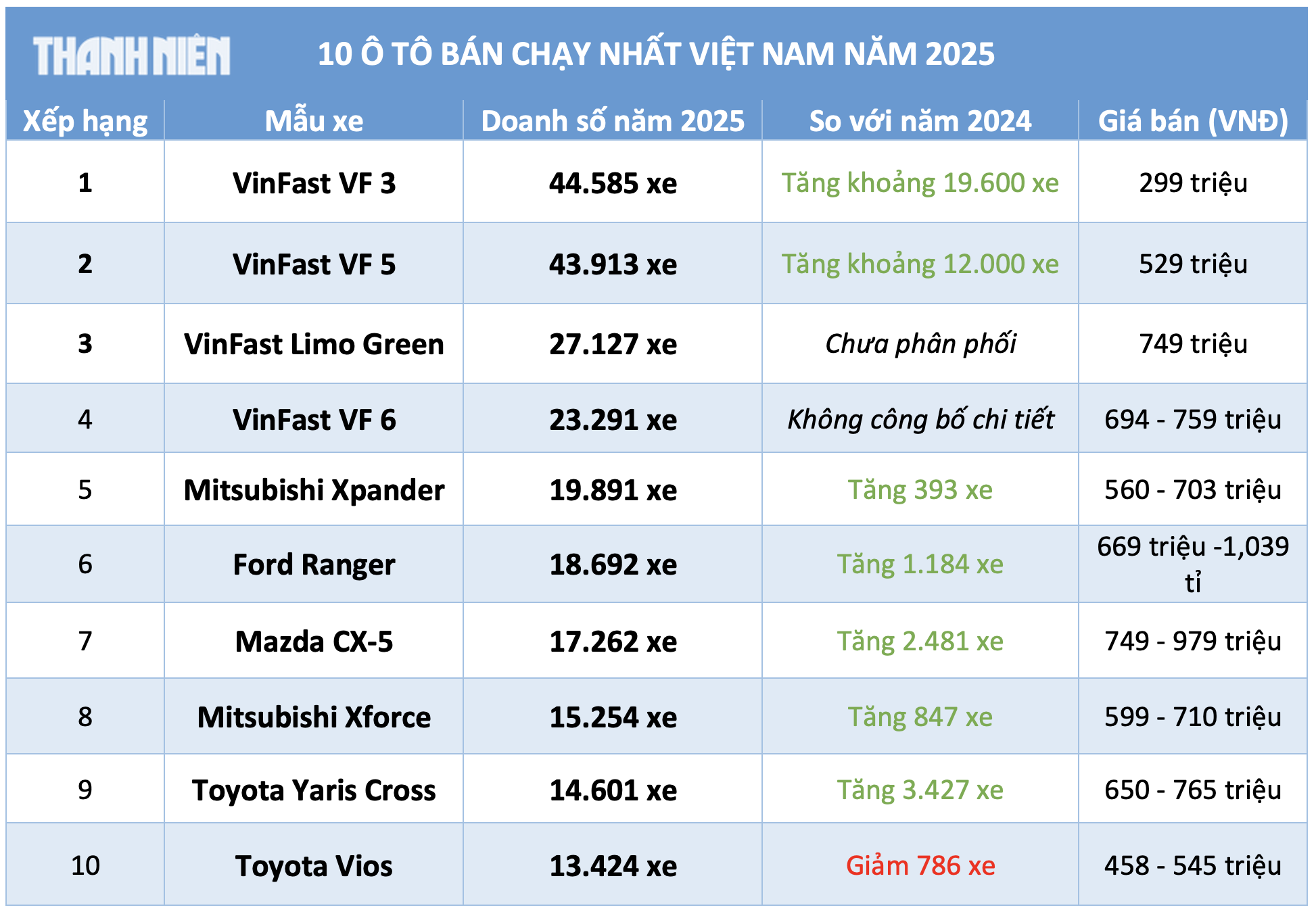 Top 10 ô tô bán chạy nhất Việt Nam 2025: VinFast “phủ sóng”
